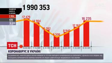 Коронавірус в Україні: за добу одужало майже 19 тисяч людей, а захворіло 16 235