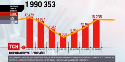 Коронавірус в Україні: за добу одужало майже 19 тисяч людей, а захворіло 16 235