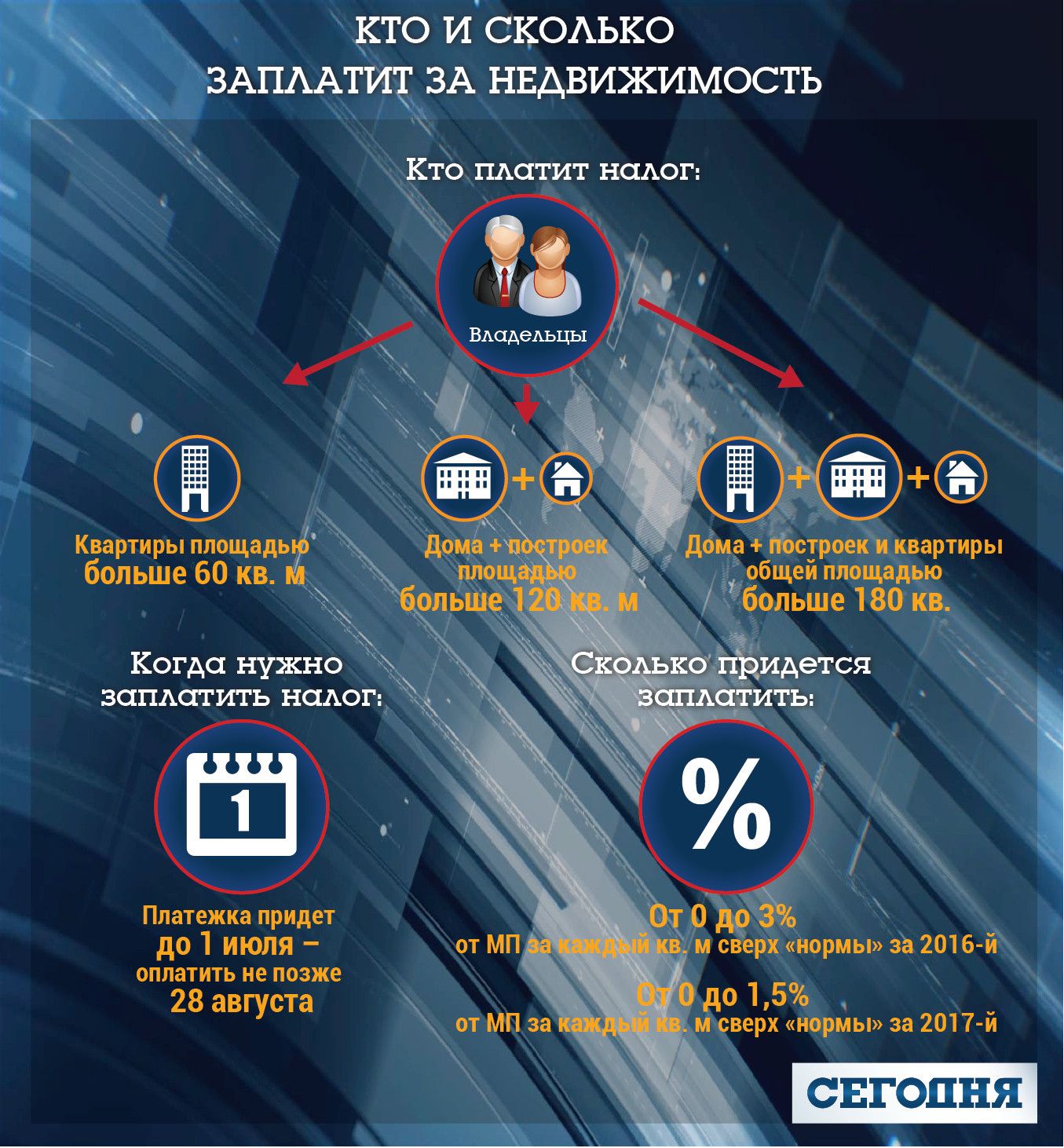 Налоги на недвижимость в 2017 году: кому и сколько платить — Деньги