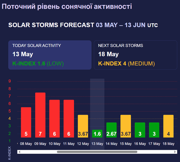 Магнитная буря 13 мая / Скриншот: meteoagent.com