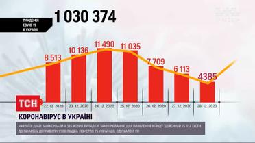 Коронавірус в Україні: за минулу добу хворобу виявили у більше ніж 4 тисяч людей