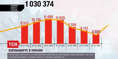 Коронавирус в Украине: за минувшие сутки болезнь обнаружили у более чем 4 тысяч человек