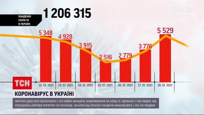 Минулої доби в Україні виявили понад 5,5 тисяч нових випадків коронавірусу