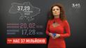Нас 37 миллионов: в Украине провели подсчет населения