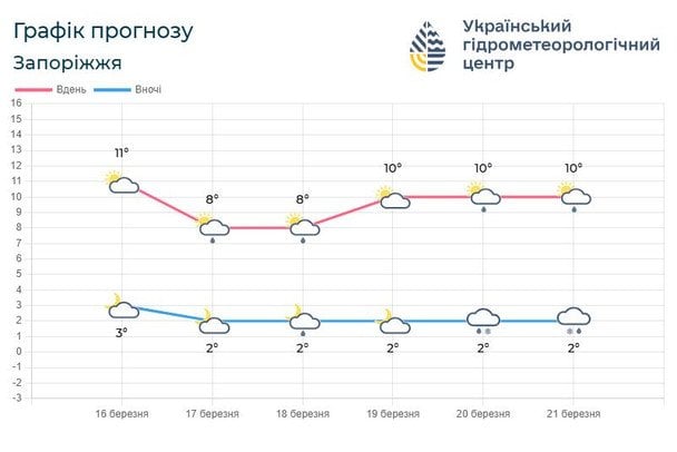 Прогноз погоды в Запорожской области на неделю / © Укргидрометцентр
