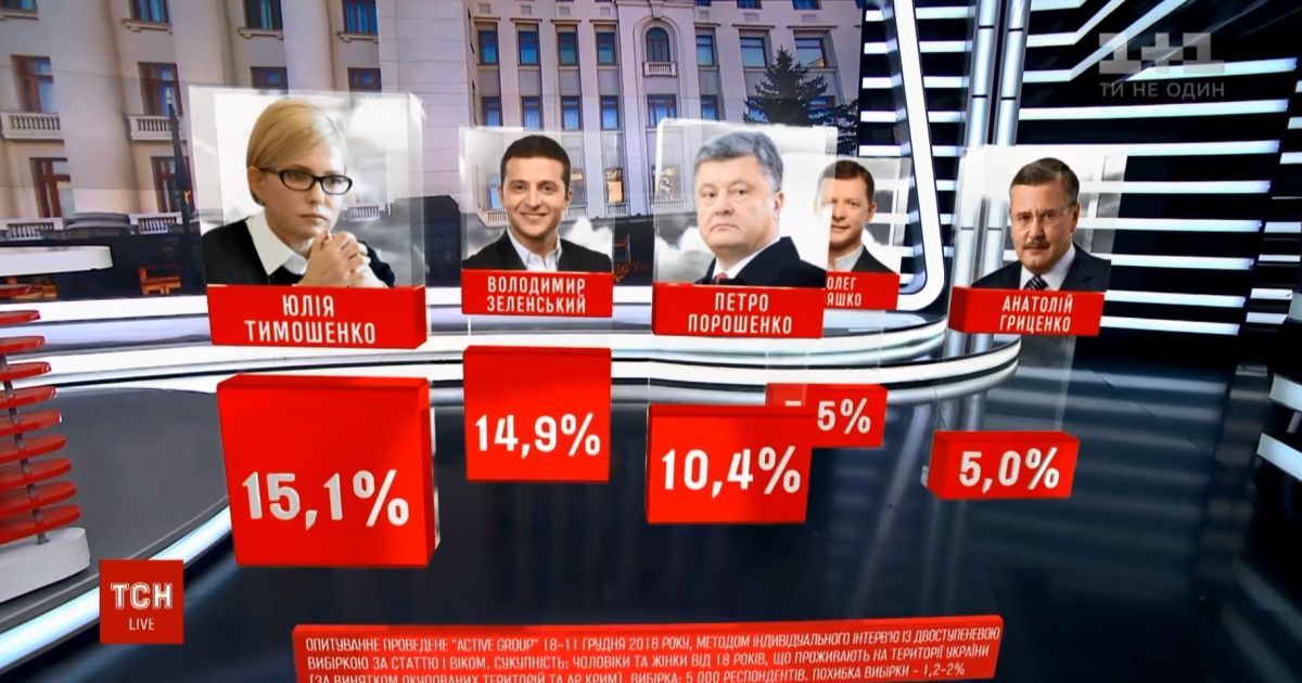 Президентский рейтинг от Active Group: Тимошенко и Зеленский делят лидерство