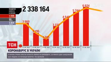 Коронавирус в Украине: стремительно растет число новых случаев
