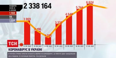 Коронавирус в Украине: стремительно растет число новых случаев