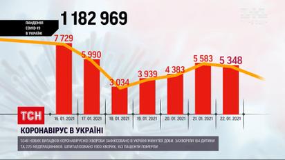Коронавирус в Украине: за прошедшие сутки обнаружили более 5 тысяч новых случаев