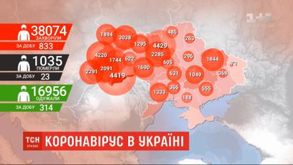Загальна кількість заражених коронавірусом в Україні перевищила 38 тисяч осіб
