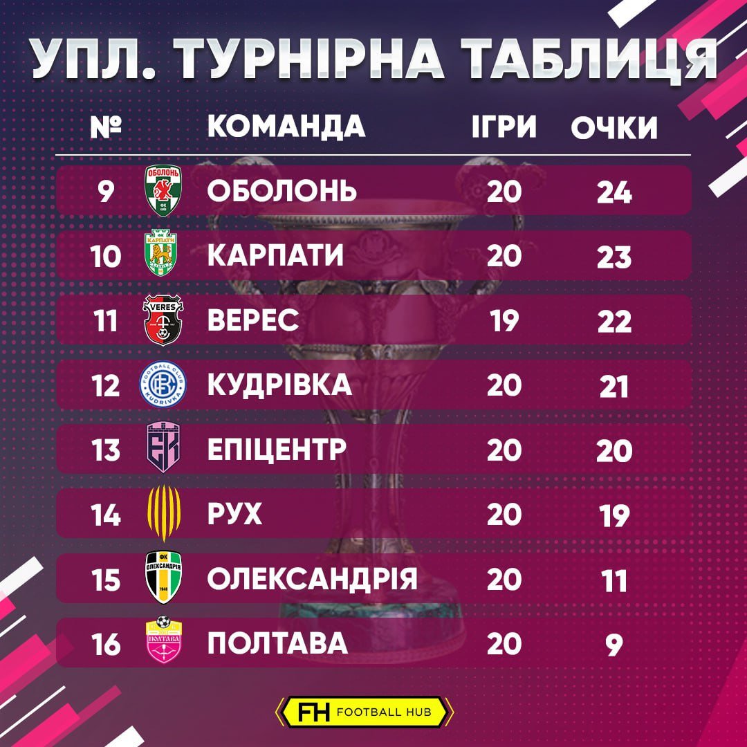 УПЛ (чемпіонат України з футболу), 20 тур 2025/26 — результати матчів ...