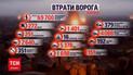 Потери россиян на 28 октября