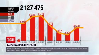 Коронавірус в Україні: за останню добу хвороба забрала 356 життів