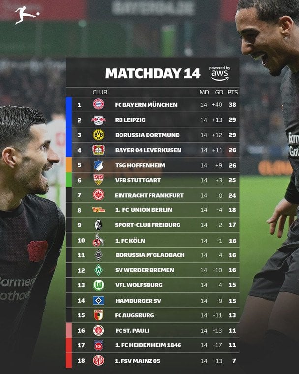 Таблиця Бундесліги після 14-го туру