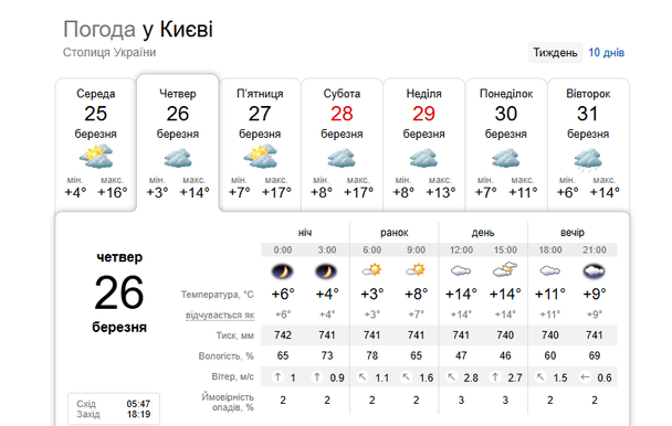 Погода у Києві 26 березня / © Укргідрометцентр