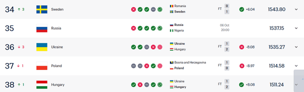 Скриншот рейтингу ФІФА / inside.fifa.com