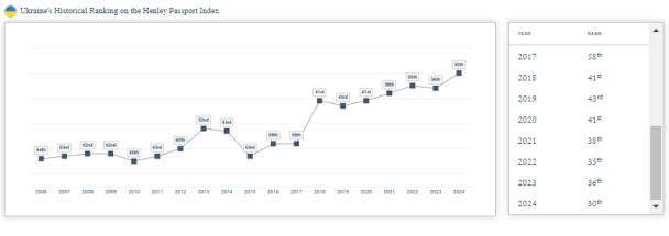 Україна на 30-му місці увійшла до десятки країн, які піднялися в рейтингу найвище за останні 10 років / © 