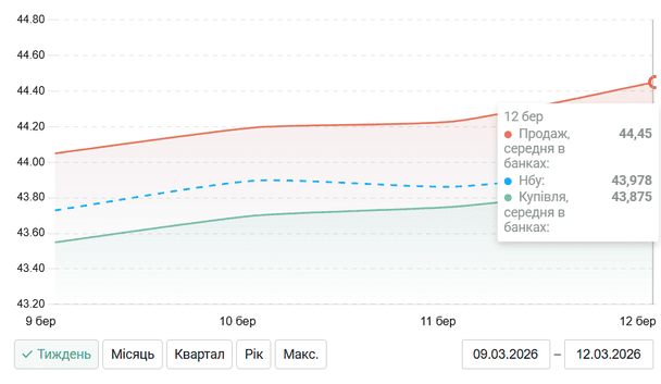 Середній курс долара в банках станом на 12 березня 2026-го. Дані — Minfin.