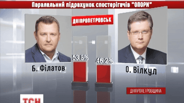 Борис Філатов лідирує на виборах у Дніпропетровську