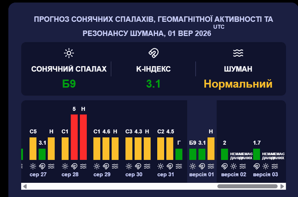 Магнітна буря 2 вересня. Фото: meteoagent.