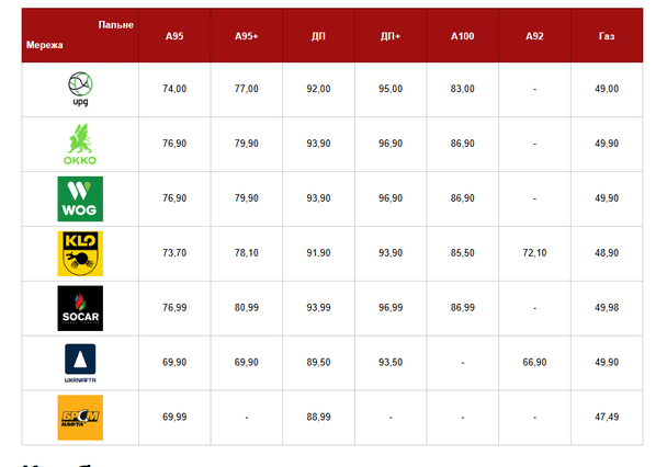 Ціни на пальне станом на ранок 16 квітня. Фото: «Главком»