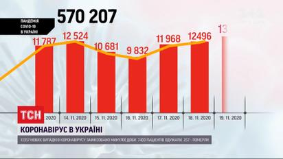 Коронавірус в Україні: півтори тисячі недужих довелося шпиталізувати