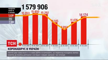 Коронавірус в Україні: кількість смертей невпинно зростає – від ускладнень померли 342 людини