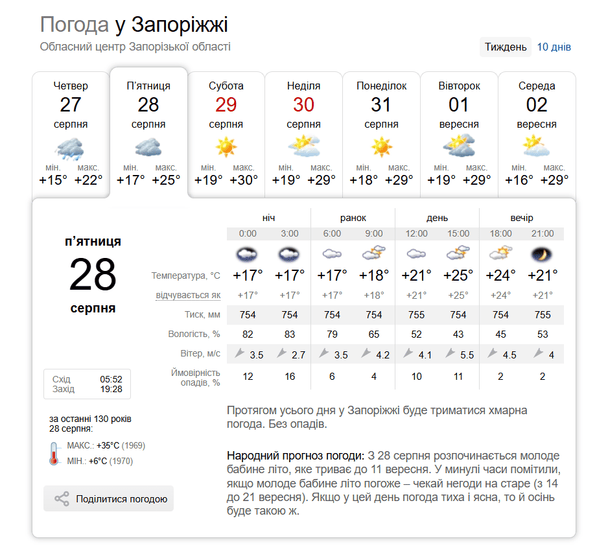Погода у Запоріжжі 28 серпня
