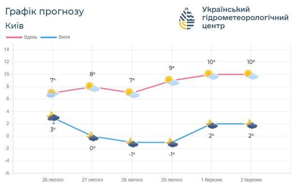 Погода на конец февраля / © Укргидрометцентр