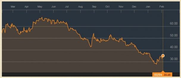 Стоимость нефти Brent в 2015-2016 годах / © Bloomberg