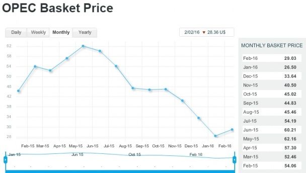 Стоимость нефти ОПЕК в 2015-2016 годах / © ОПЕК