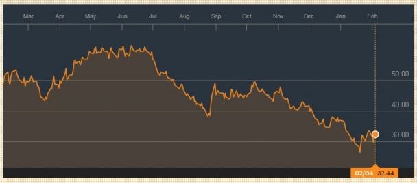 Стоимость нефти WTI в 2015-2016 годах / © Bloomberg