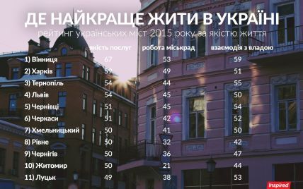 Украинцы определили самые лучшие для жизни города страны