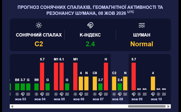 Магнітна буря 9 жовтня. Фото: Мeteoagent.