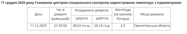 У Тернопільській області стався відчутний землетрус