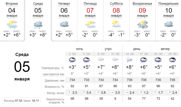  / © Sinoptik.ua