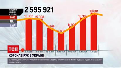 Коронавірус в Україні: майже 19 тисяч людей занедужали минулої доби