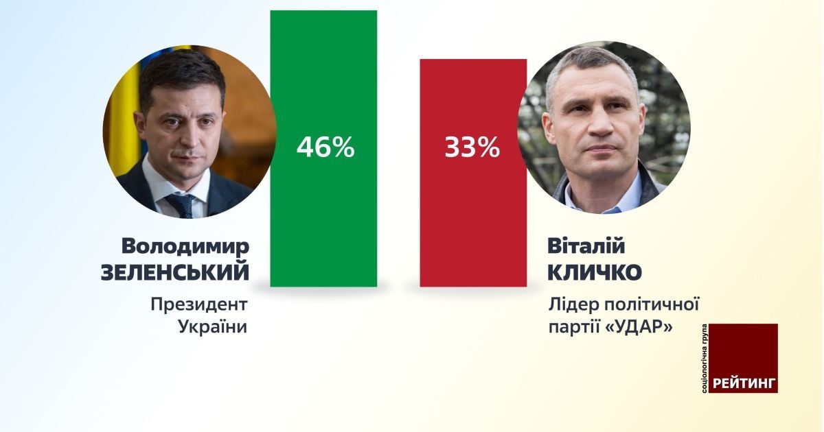 Українці найбільше довіряють Зеленському і Кличку, – опитування