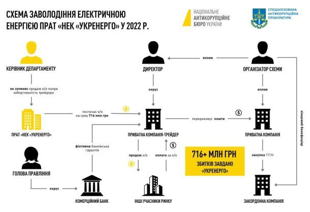 Викрита НАБУ схема крадіжки електроенергії / © НАБУ