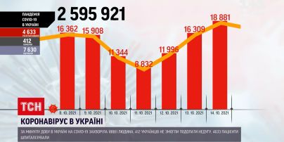 Коронавирус в Украине: почти 19 тысяч человек заболели прошедшие сутки
