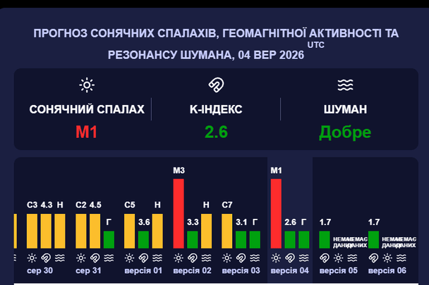 Магнітна буря 5 вересня. Фото: Мeteoagent