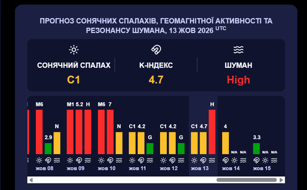 Магнітна буря 14 жовтня. Фото: meteoagent.