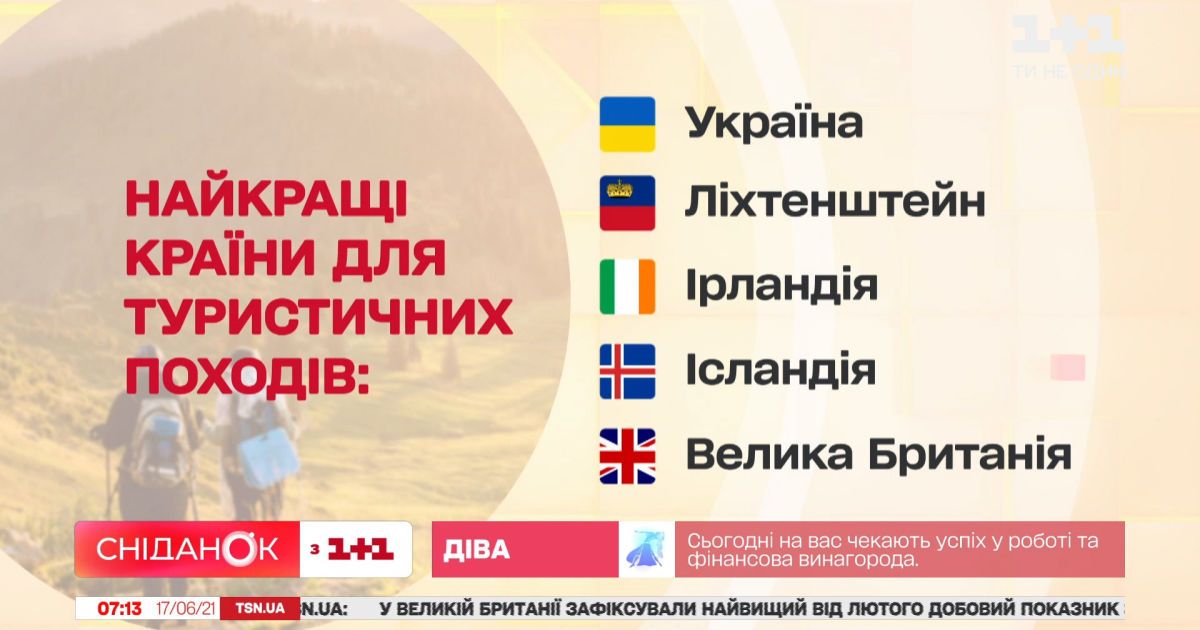 Украина вошла в рейтинг лучших туристических стран Европы – Экономические новости