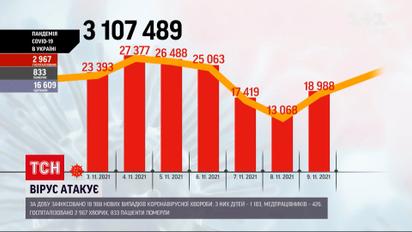 Коронавирус в Украине: зафиксировали новый рекорд смертности - 833 умерших в сутки