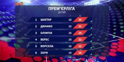 Чемпіонат України: підсумки 16 туру та анонс наступних матчів
