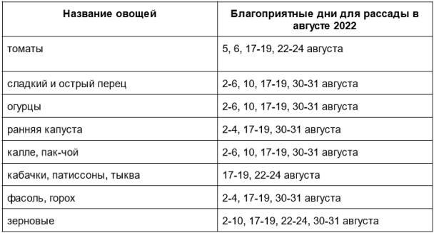 Посевной календарь на август 2022: таблица овощей / © ТСН.ua