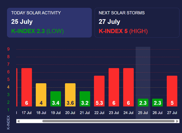 Магнітна буря 26 липня. Фото: Мeteoagent.