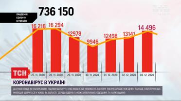 За останню добу коронавірус подолали більше українців, ніж захворіли