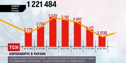 Коронавирус в Украине: за последние сутки заболели 2 тысячи человек