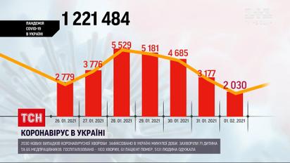 Коронавирус в Украине: за последние сутки заболели 2 тысячи человек